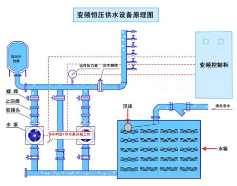 大東海泵業(yè)恒壓供水設(shè)備示意圖2