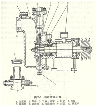 大東海泵業(yè)自吸泵結(jié)構(gòu)圖