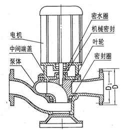 大東海泵業(yè)GW管道排污泵結構圖