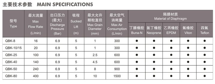 大東海泵業(yè)氣動(dòng)隔膜泵規(guī)格表