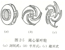 大東海泵業(yè)離心泵其他種類葉輪結(jié)構(gòu)圖